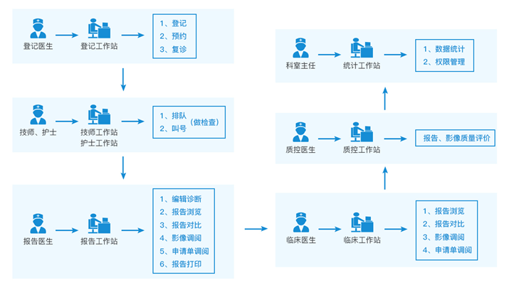 PACS-放射信息系統(tǒng)